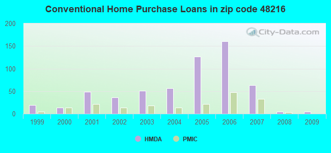 Conventional Home Purchase Loans in zip code 48216