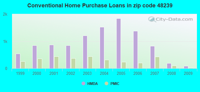 Conventional Home Purchase Loans in zip code 48239