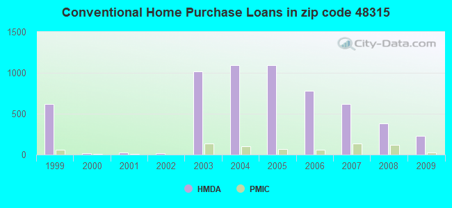 Conventional Home Purchase Loans in zip code 48315