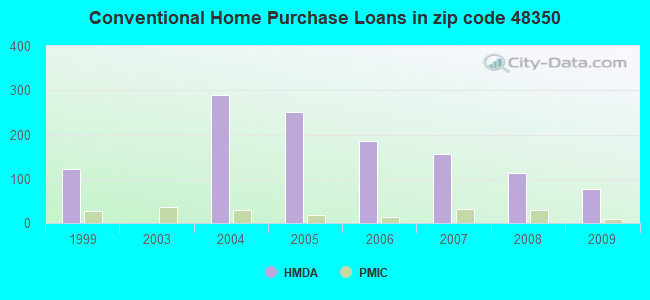 Conventional Home Purchase Loans in zip code 48350