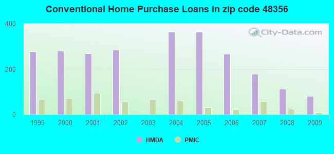 Conventional Home Purchase Loans in zip code 48356