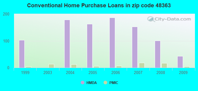 Conventional Home Purchase Loans in zip code 48363
