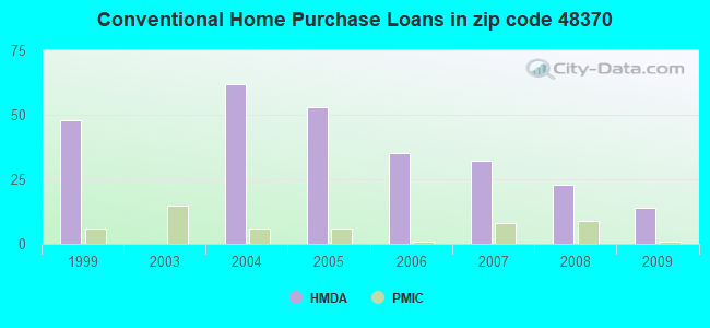 Conventional Home Purchase Loans in zip code 48370