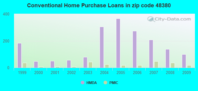 Conventional Home Purchase Loans in zip code 48380