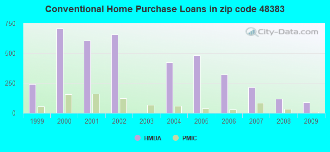 Conventional Home Purchase Loans in zip code 48383