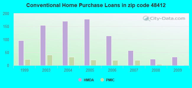 Conventional Home Purchase Loans in zip code 48412