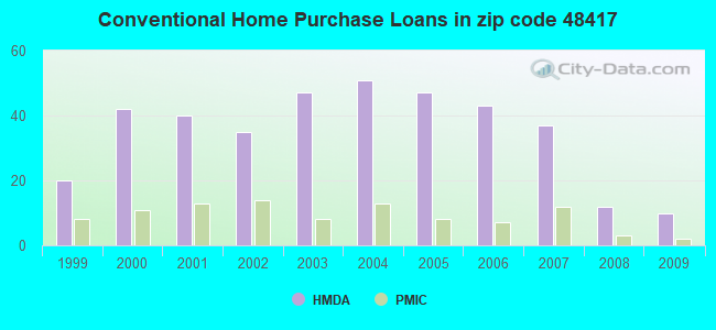 Conventional Home Purchase Loans in zip code 48417