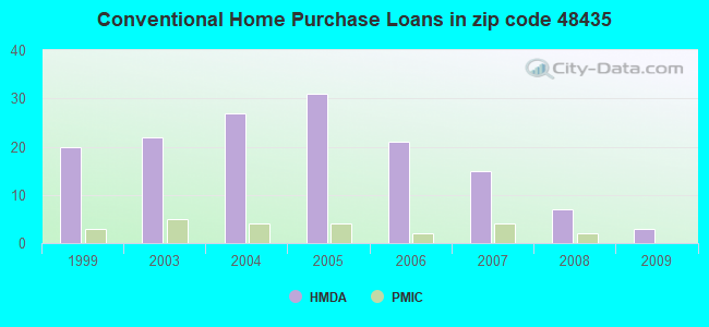 Conventional Home Purchase Loans in zip code 48435