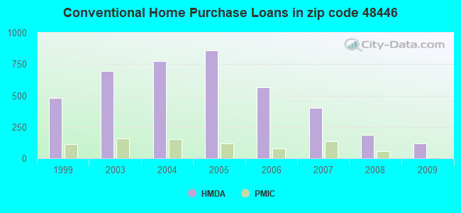 Conventional Home Purchase Loans in zip code 48446