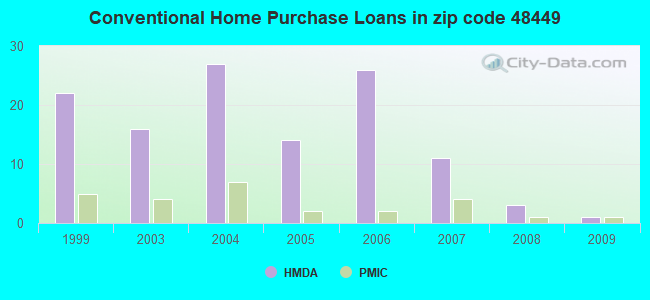 Conventional Home Purchase Loans in zip code 48449