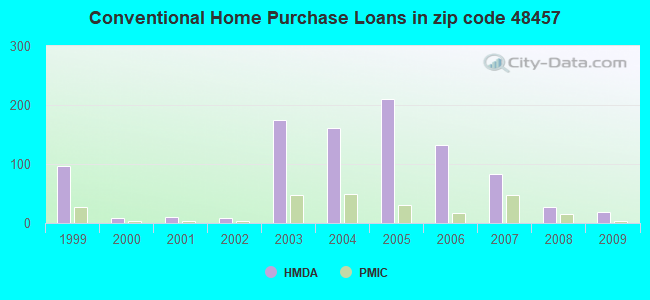 Conventional Home Purchase Loans in zip code 48457