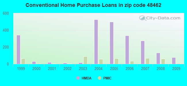 Conventional Home Purchase Loans in zip code 48462