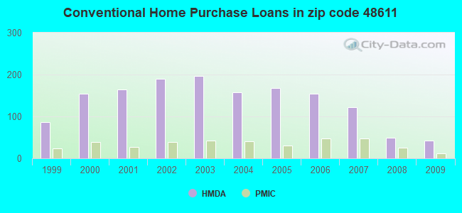 Conventional Home Purchase Loans in zip code 48611