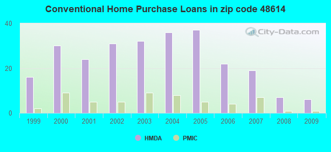Conventional Home Purchase Loans in zip code 48614