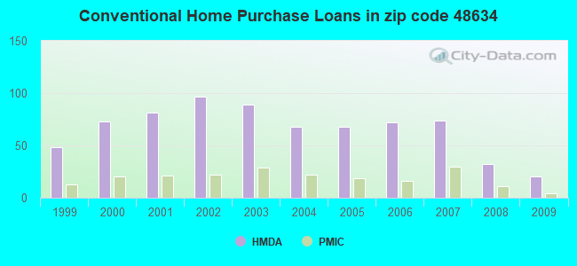 Conventional Home Purchase Loans in zip code 48634
