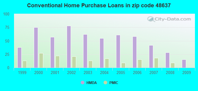 Conventional Home Purchase Loans in zip code 48637