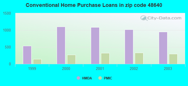 Conventional Home Purchase Loans in zip code 48640