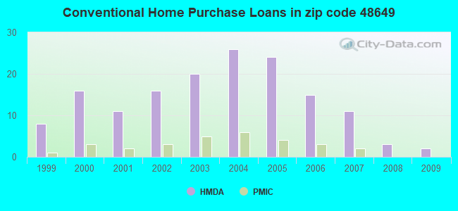 Conventional Home Purchase Loans in zip code 48649