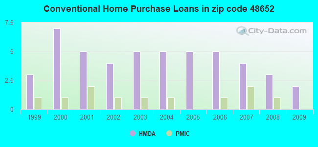 Conventional Home Purchase Loans in zip code 48652