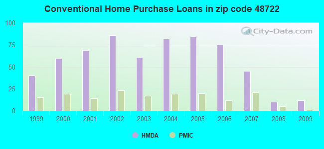 Conventional Home Purchase Loans in zip code 48722