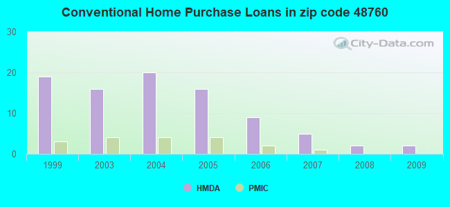 Conventional Home Purchase Loans in zip code 48760