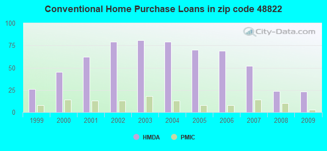 Conventional Home Purchase Loans in zip code 48822