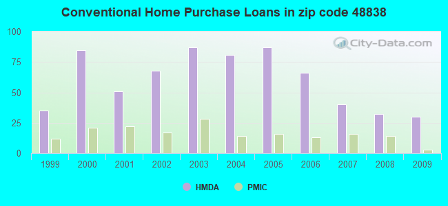 Conventional Home Purchase Loans in zip code 48838