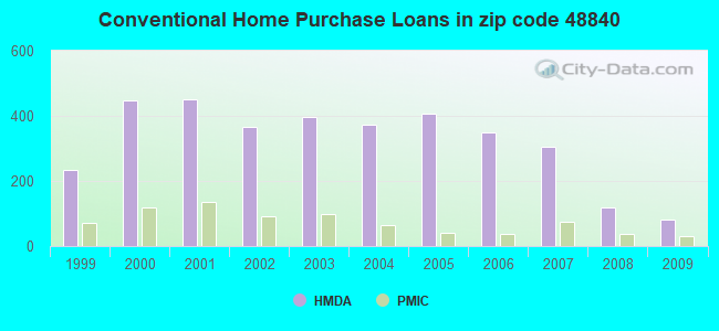 Conventional Home Purchase Loans in zip code 48840