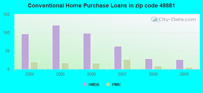 Conventional Home Purchase Loans in zip code 48881