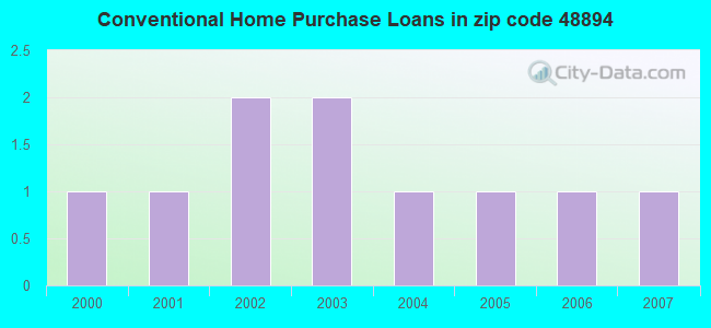 Conventional Home Purchase Loans in zip code 48894