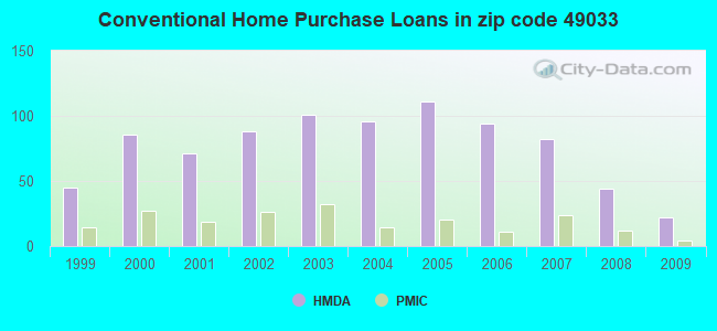 Conventional Home Purchase Loans in zip code 49033