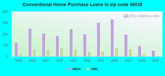 Conventional Home Purchase Loans in zip code 49038