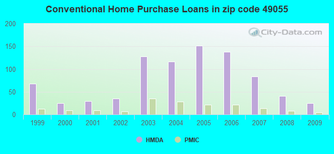 Conventional Home Purchase Loans in zip code 49055