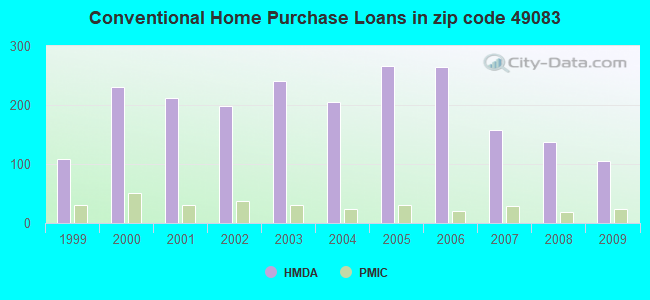 Conventional Home Purchase Loans in zip code 49083