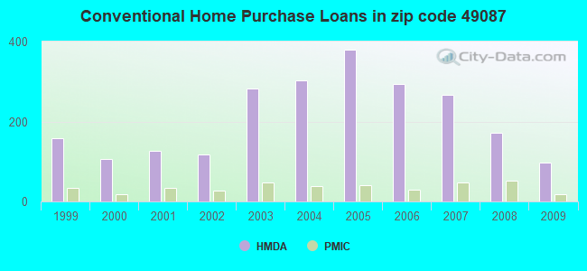 Conventional Home Purchase Loans in zip code 49087