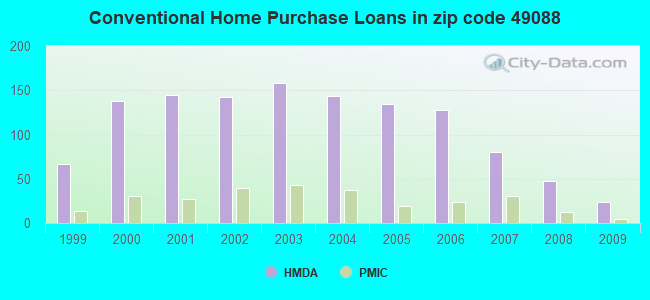 Conventional Home Purchase Loans in zip code 49088