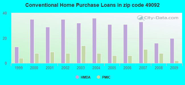 Conventional Home Purchase Loans in zip code 49092