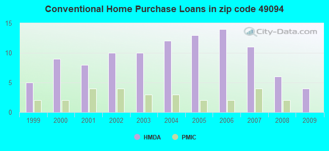 Conventional Home Purchase Loans in zip code 49094