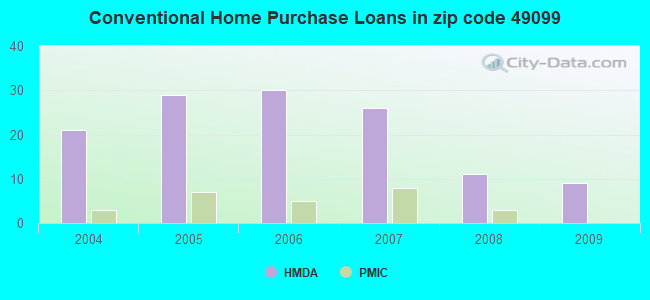 Conventional Home Purchase Loans in zip code 49099