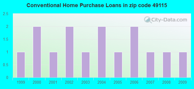Conventional Home Purchase Loans in zip code 49115