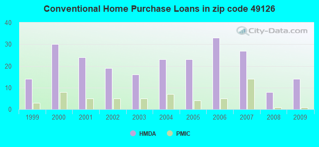Conventional Home Purchase Loans in zip code 49126