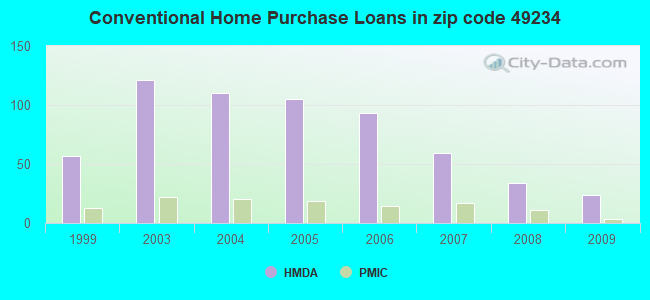 Conventional Home Purchase Loans in zip code 49234