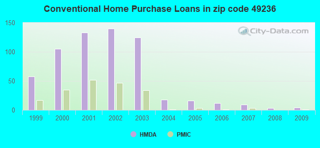 Conventional Home Purchase Loans in zip code 49236