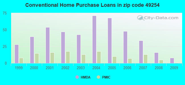 Conventional Home Purchase Loans in zip code 49254