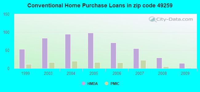 Conventional Home Purchase Loans in zip code 49259
