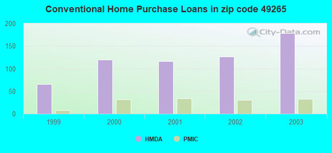 Conventional Home Purchase Loans in zip code 49265