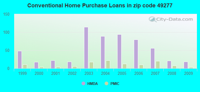 Conventional Home Purchase Loans in zip code 49277