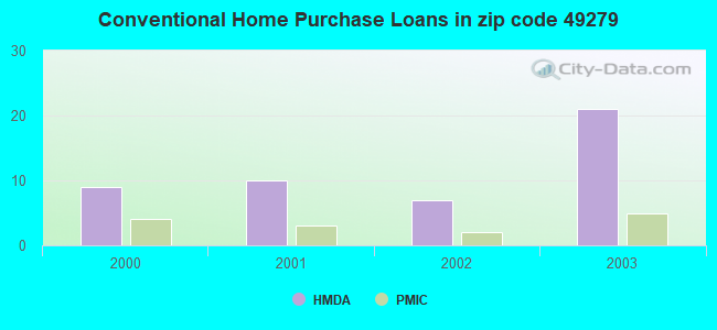 Conventional Home Purchase Loans in zip code 49279