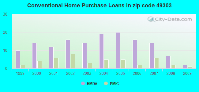 Conventional Home Purchase Loans in zip code 49303