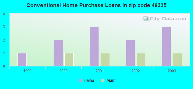 Conventional Home Purchase Loans in zip code 49335